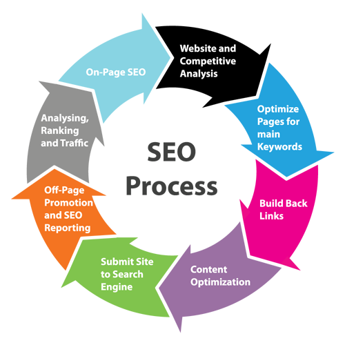 Full SEO Process